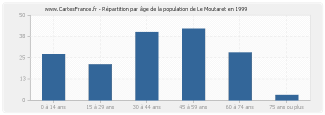 Répartition par âge de la population de Le Moutaret en 1999